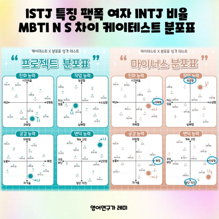 ISTJ 특징 팩폭 여자 INTJ 비율 MBTI N S 차이 케이테스트 분포표