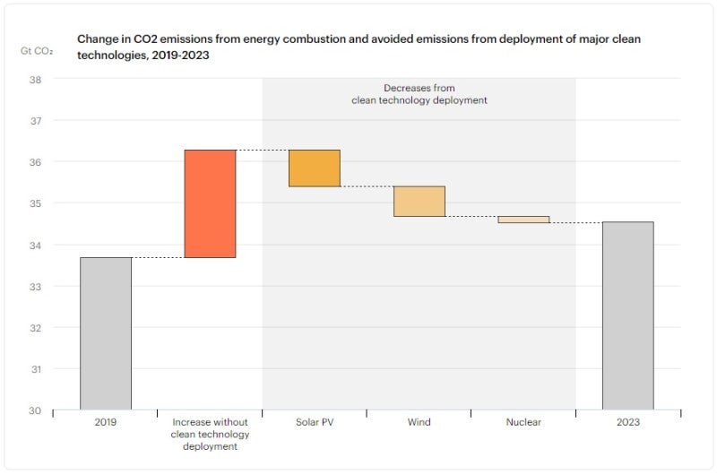 [ 국제에너지기구, IEA ] 2023년 세계 온실가스 배출 보고서, CO2 Emissions in 2023 : 네이버 블로그