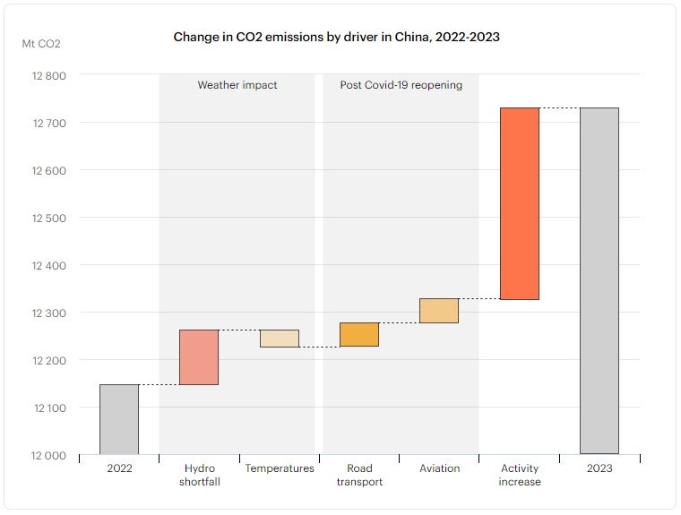 [ 국제에너지기구, IEA ] 2023년 세계 온실가스 배출 보고서, CO2 Emissions in 2023 : 네이버 블로그