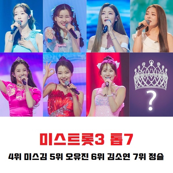 미스트롯3 톱7 11회 준결승전 4위 미스김 - 홍실 5위 오유진 - 예쁘잖아 6위 김소연 - 오케이 7위 정슬 - 사랑학개론 가사 노래 뮤비 곡정보 12회 결승 예고 미스트롯3 톱7 11회 준결승전 4위 미스김 - 홍실 5위 오유진 - 예쁘잖아 6위 김소연 - 오케이 7위 정슬 - 사랑학개론 가사 노래 뮤비 곡정보 12회 결승 예고