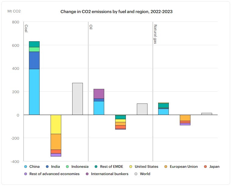 [ 국제에너지기구, IEA ] 2023년 세계 온실가스 배출 보고서, CO2 Emissions in 2023 : 네이버 블로그