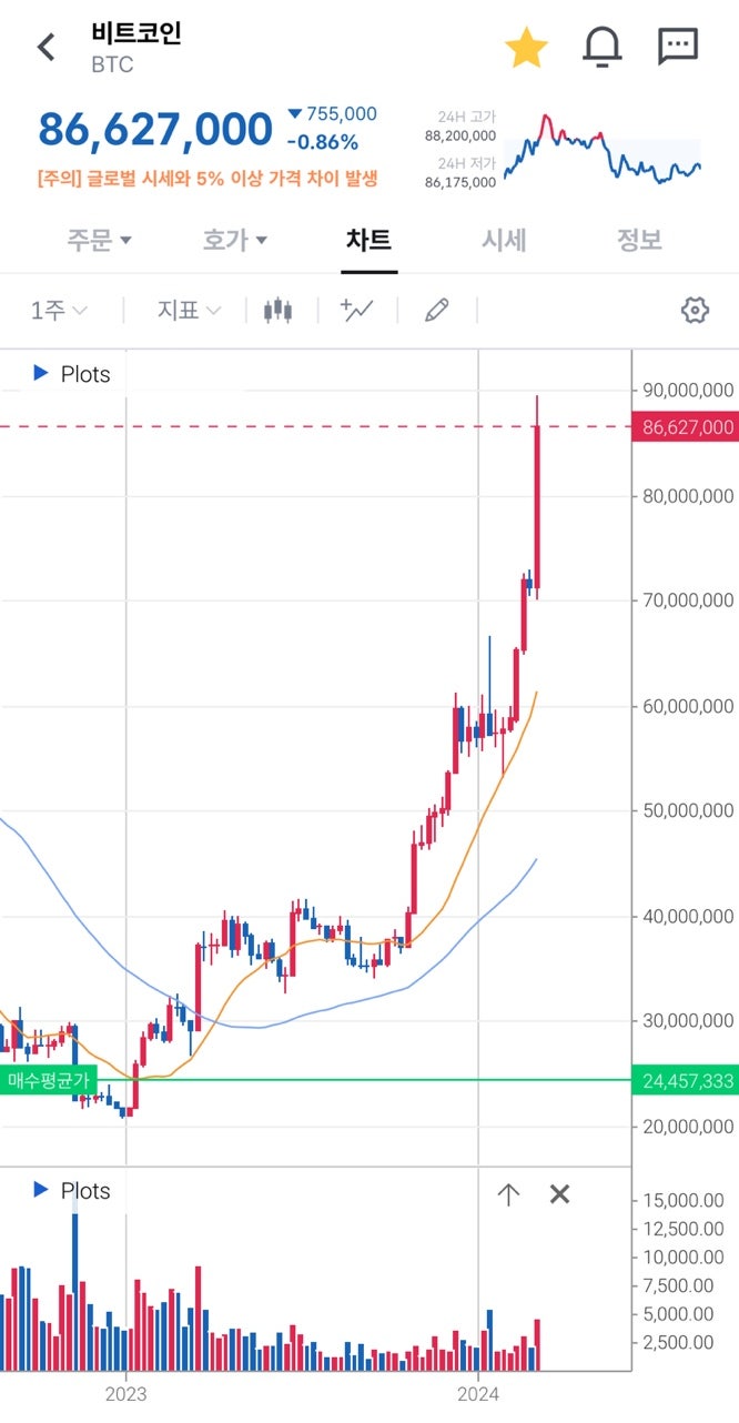 가상화폐 관련주 (비트코인 6만달러 돌파) 우리기술투자 / 위지트 / 한일진공 / 제이씨현시스템 : 네이버 블로그