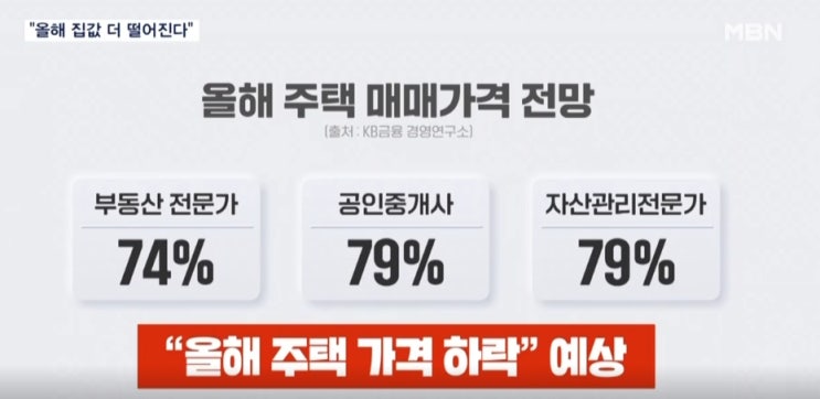  서울 강남의 아파트 가격하락 추세가 심화