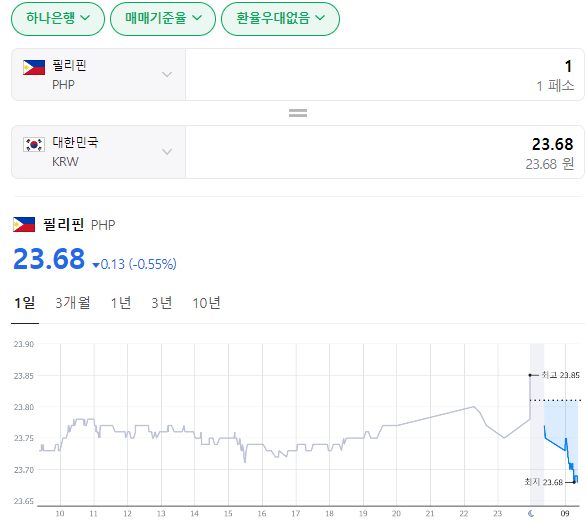  2024년 3월 4일 페소 환율입니다