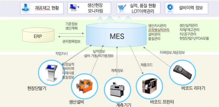  ERP와 MES의 차이점