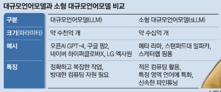 온디바이스AI 뜨자, LLM 대신 sLLM 급부상