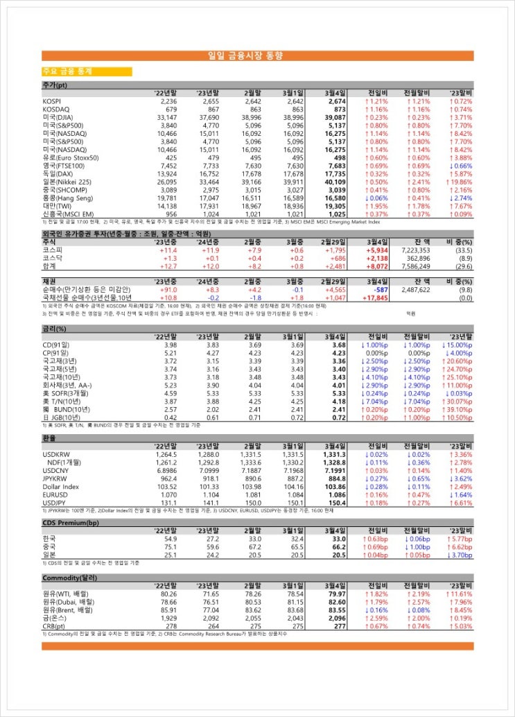  금융시장동향(24.03.04), 금융위원회