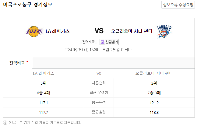  <NBA분석> 3월 5일 LA레이커스 오클라호마시티 해외농구중계 NBAMANIA