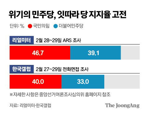공천 파동과 당 지지율 하락에 맞서 <b>이재명</b> 더불어민주당 <b>대표</b>... 