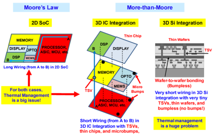 3D IC란? Advanced packaging이란? Interposer란? 3DIC란? 2D IC와 비교 시점에서.