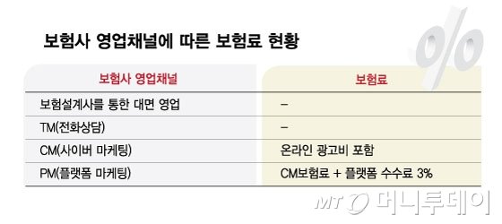 "여기가 제일 낫네" 플랫폼서 비교했더니…3% 비싼 보험료, 왜?