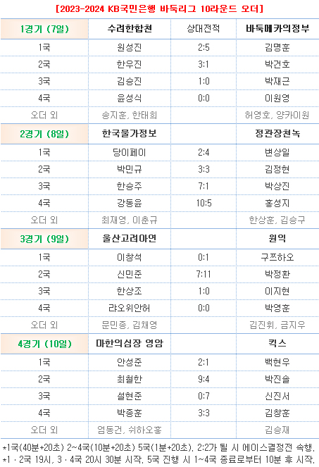 2024.3.5 KB국민은행 바둑리그 10R 오더 중국 용병 3인방 출전... 