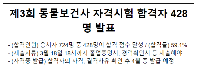 제3회 동물보건사 자격시험 합격자 428명 발표 제3회 동물보건사 자격시험 합격자 428명 발표