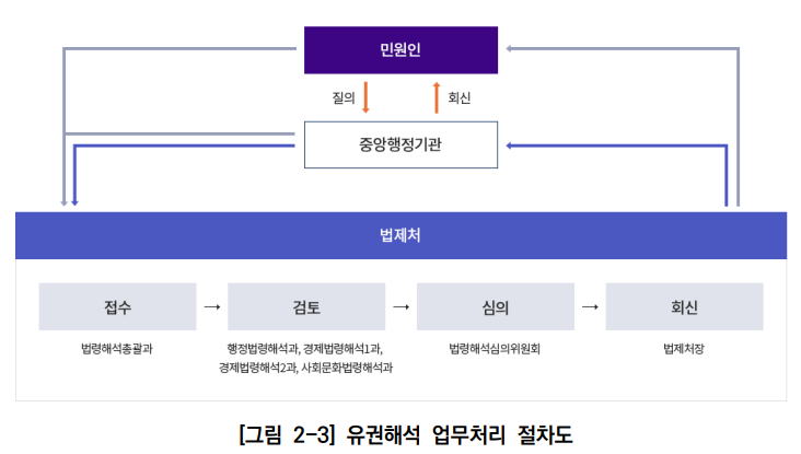  건설산업기본법 유권해석 및 판례 개요1.(유권해석,의견제시)