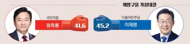 [<b>총선 격전지</b>] 인천 계양 을 여론조사 결과 명룡대전 이재명... 
