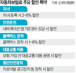 특약만 잘 살펴봐도…車보험료 최대 15% 할인 특약만 잘 살펴봐도…車보험료 최대 15% 할인