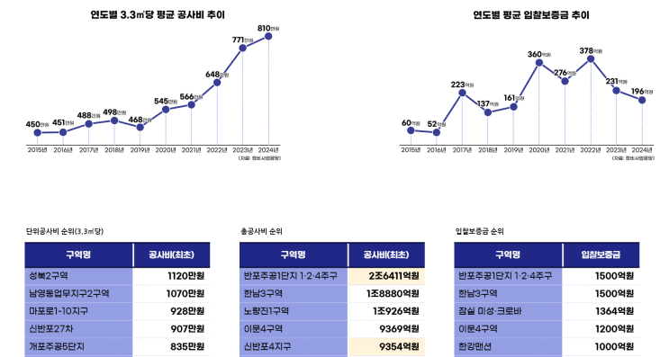  서울 정비사업 공사비 전수조사(2015.01.01.~2024.02.21.)