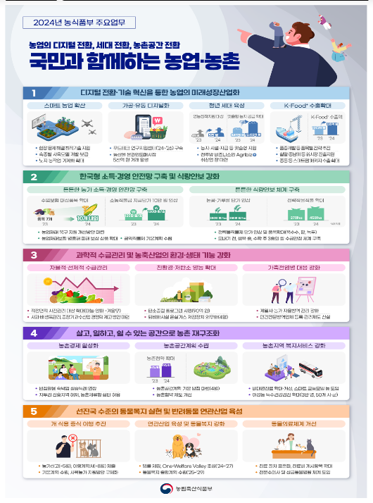 “2024년 농식품부 주요업무 추진계획” 발표