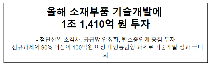 올해 소재부품 기술개발에 1조 1,410억 원 투자 올해 소재부품 기술개발에 1조 1,410억 원 투자