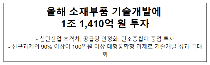 올해 소재부품 기술개발에 1조 1,410억 원 투자