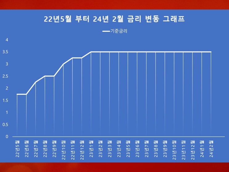 한국은행 기준금리 변화와 이슈 2008년부터 현재까지