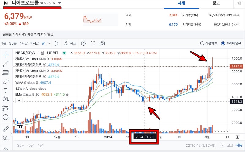 니어프로토콜 코인 NEAR 정보와 상승 이유 전망 26 7