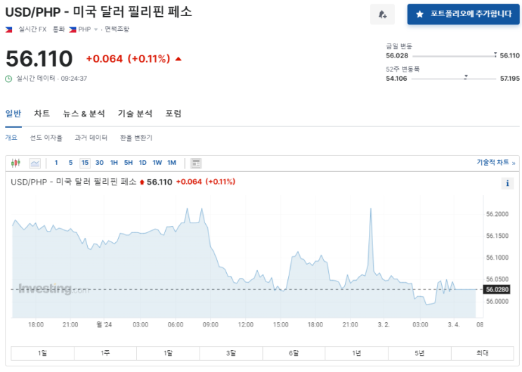  2024년 3월 4일 달러대비 페소 환율입니다