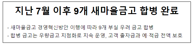 지난 7월 이후 9개 새마을금고 합병 완료 지난 7월 이후 9개 새마을금고 합병 완료