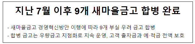 지난 7월 이후 9개 새마을금고 합병 완료