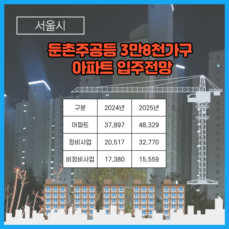 서울시 둔촌주공등 3만8천가구 집들이 아파트 입주전망 누리집 공개