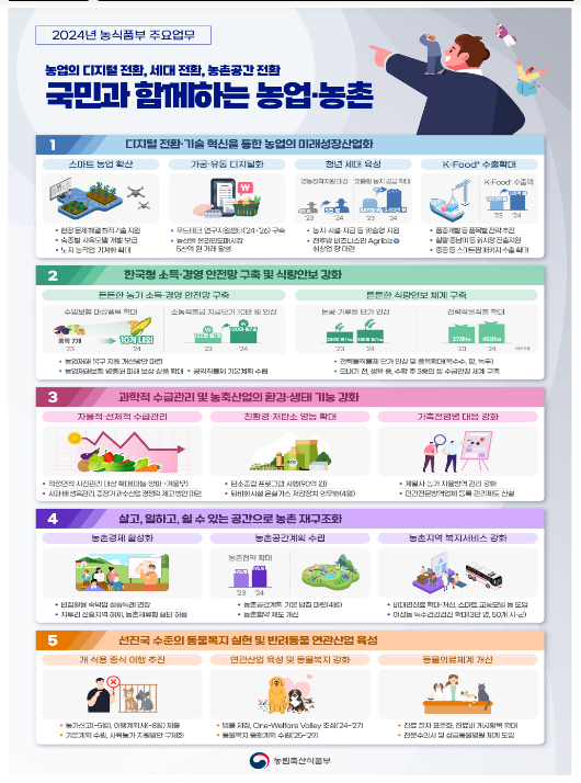 “2024년 농식품부 주요업무 추진계획” 발표 “2024년 농식품부 주요업무 추진계획” 발표
