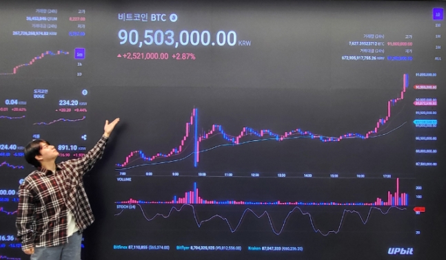 비트코인 9100만원 돌파 최고가…알트코인까지 들썩