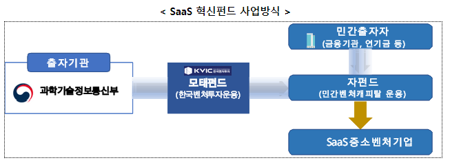 과기정통부, SaaS혁신펀드 조성 추진 과기정통부, SaaS혁신펀드 조성 추진