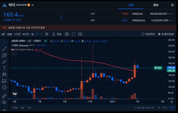  3월 5일 업비트 주봉120이평 아더, 칠리즈, 헌트, 피르마체인, 폴리매쉬, 모스코인, 코박토큰, 솔라, 아이오타, 질리카, 아이콘, 아이오에스티, 넴, 시빅, 밀크 코인 매수