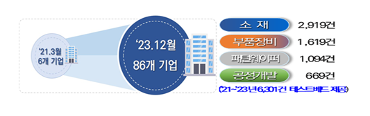 반도체 메가클러스터 소부장 경쟁력 강화를 위해 부처 칸막이 없이 지원!