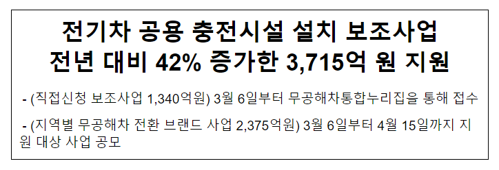 전기차 공용 충전시설 설치 보조사업 전년 대비 42% 증가한 3,715억 원 지원