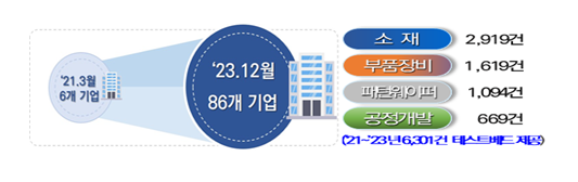 반도체 메가클러스터 소부장 경쟁력 강화를 위해 부처 칸막이 없이 지원! 반도체 메가클러스터 소부장 경쟁력 강화를 위해 부처 칸막이 없이 지원!