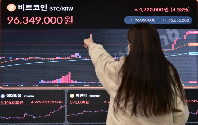 '고공행진' 비트코인, 9700만원 터치… 1억원까지 300만원 남았다 '고공행진' 비트코인, 9700만원 터치… 1억원까지 300만원 남았다