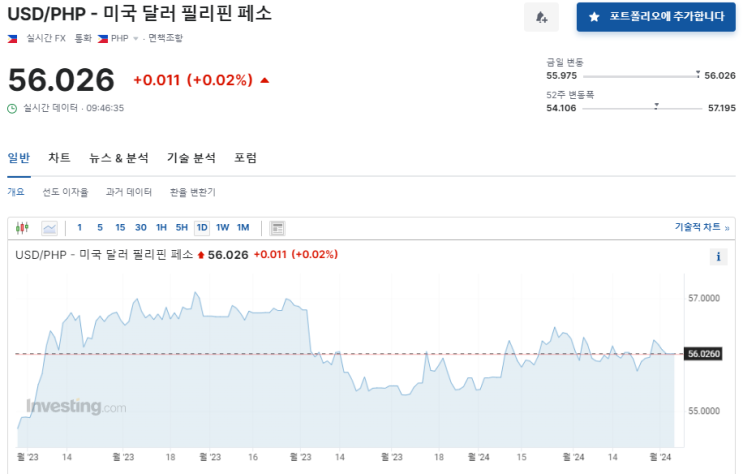 2024년 3월 5일 달러대비 페소 환율입니다