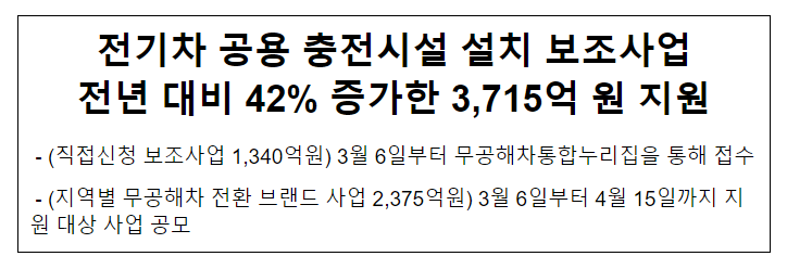 전기차 공용 충전시설 설치 보조사업 전년 대비 42% 증가한 3,715억 원 지원 전기차 공용 충전시설 설치 보조사업 전년 대비 42% 증가한 3,715억 원 지원
