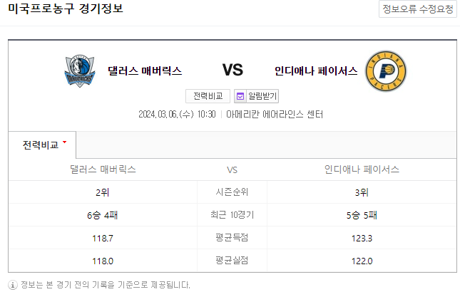  <NBA분석> 3월 6일 댈러스 인디애나 해외농구중계 NBA순위