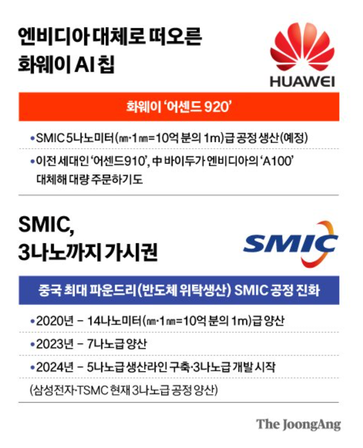 美 제재 역설, 설계 집중한 <b>화웨이 AI칩</b>, 엔비디아만큼 세다... 