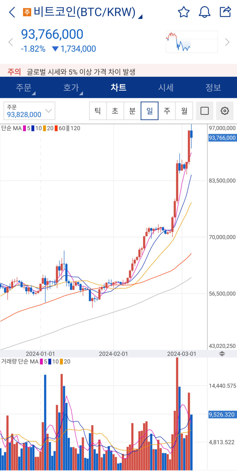 비트코인 역대 시세 그래프 9000만원 돌파 최고가 : 네이버 블로그