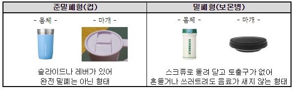 텀블러 13개 제품 비교정보 제공, 전 제품 안전성 기준 충족, 밀폐력·그립감에 대한 만족도 높아 텀블러 13개 제품 비교정보 제공, 전 제품 안전성 기준 충족, 밀폐력·그립감에 대한 만족도 높아