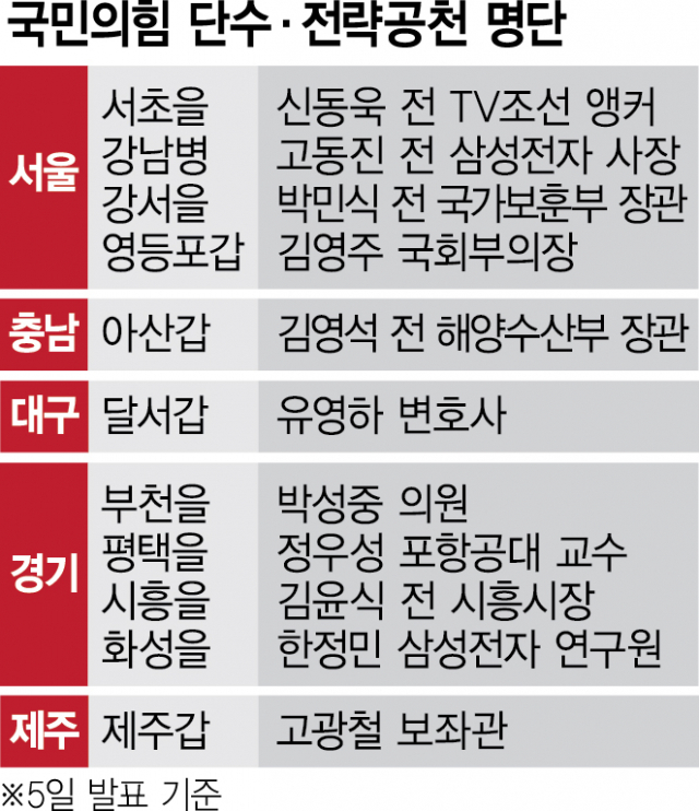 시작, <b>고동진</b> 강남병·<b>유영하</b>... 울산 남구갑 등 5곳 '국민<b>공천</b>'