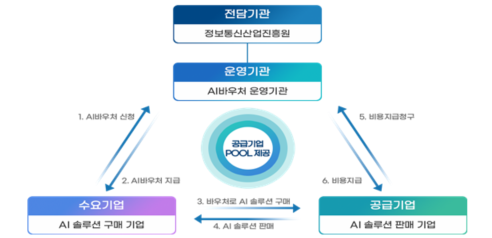  [NIPA] 2024년 AI 바우처 지원사업 수요기업 모집(~03.20)