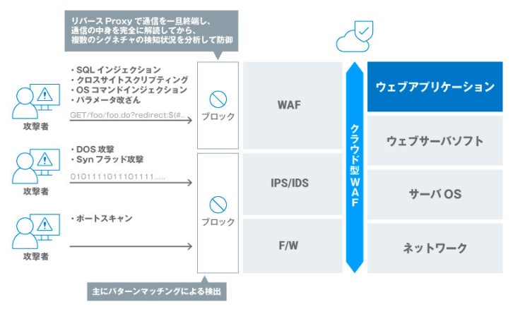  WAF, IDS, IPS는 왜 필요한걸까? 정의와 필요성 정리