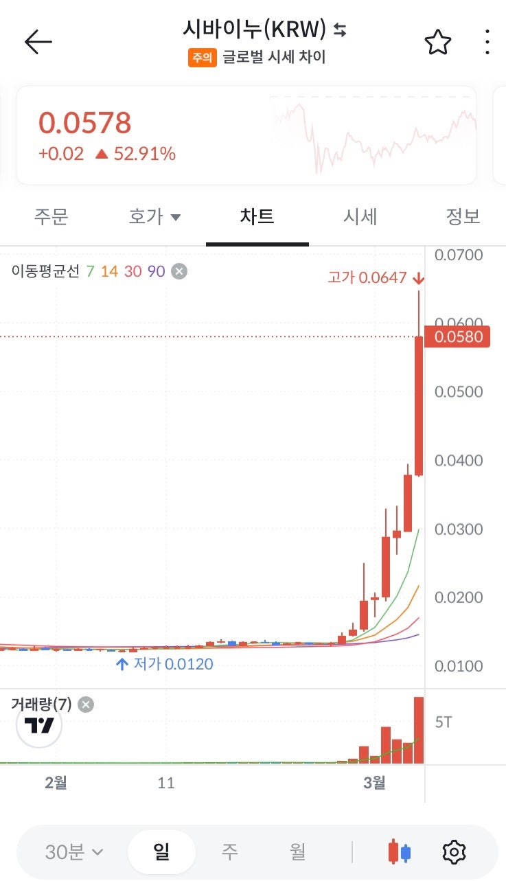 시바이누(SHIB) 코인 가격 정보 및 밈코인 폭등 전망 분석 : 네이버 블로그