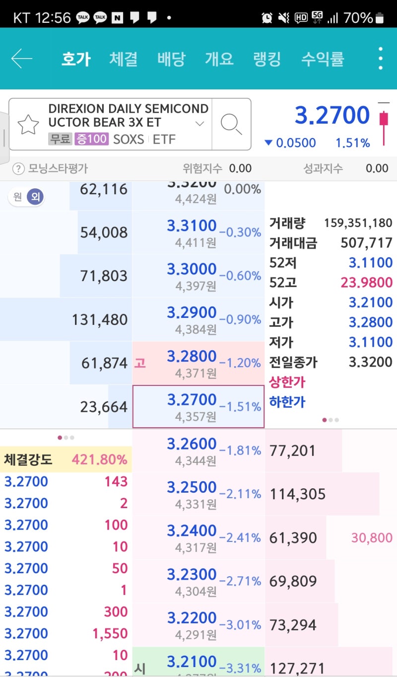 SOXS ETF 주가 SOXL 반대 인버스 3배 두달만에 매수 : 네이버 블로그