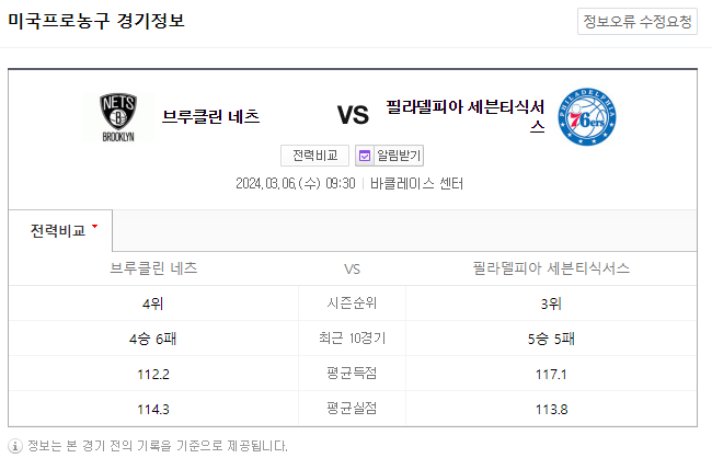  <NBA분석> 3월 6일 브루클린 필라델피아 해외농구중계 NBA순위